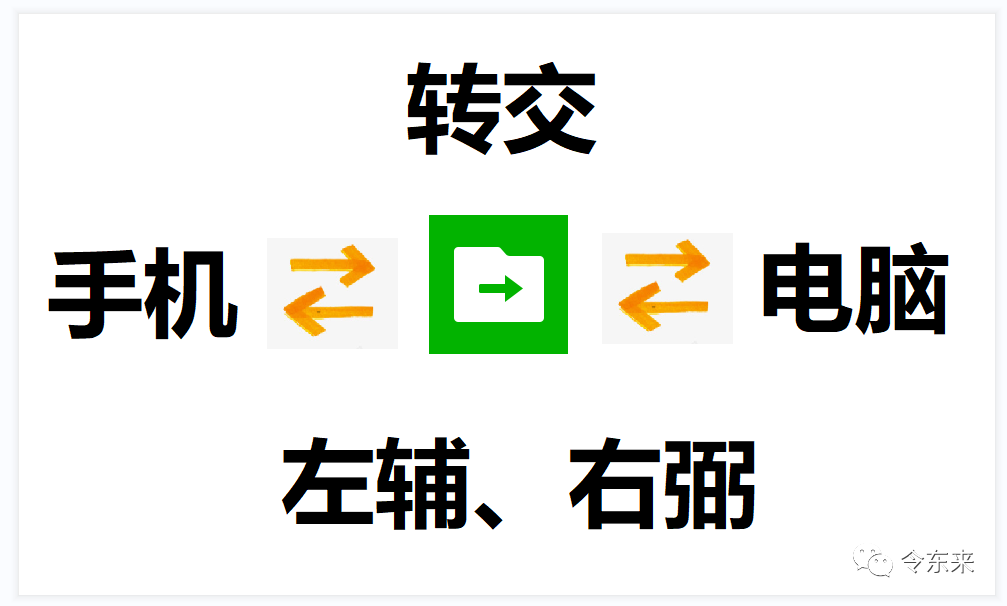 左辅右弼的一个取象：文件传输助手